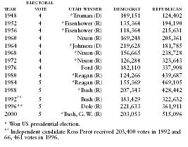 Utah Presidential Vote by Major Political Parties, 1948–2000