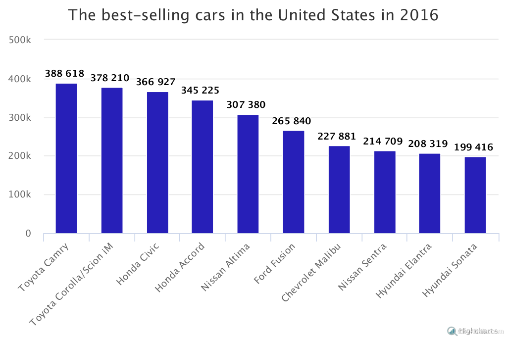 The topselling cars in the country CityData Blog