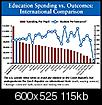 Why Are the Taxes So High in This State?-edspendingvsoutcomes.jpg