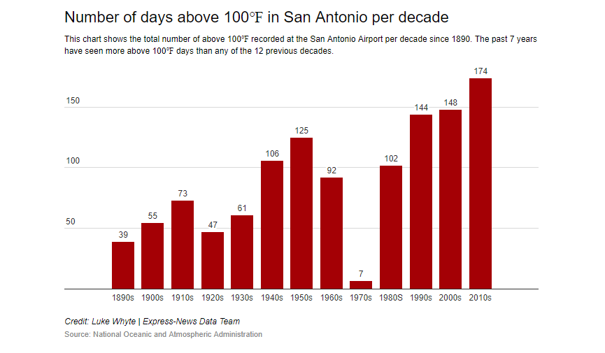 San Antonio's Future 60 Days Over 100 Degrees (Dallas, Texarkana