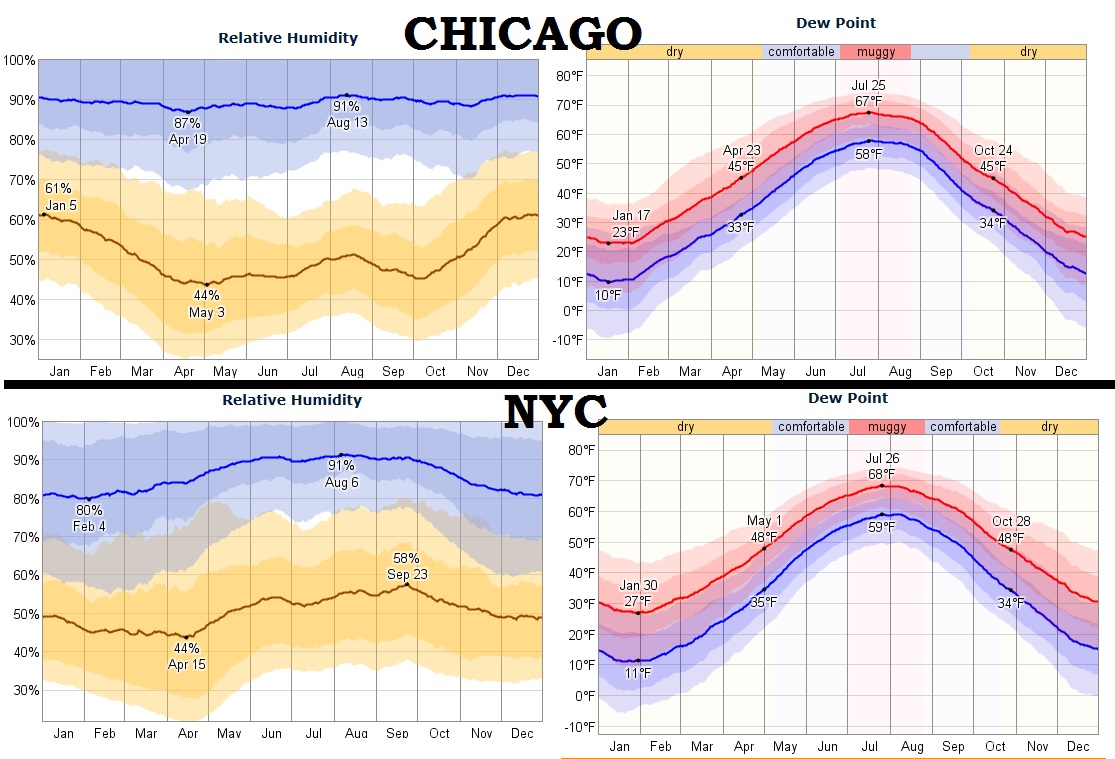 Worse heat in the summer New York City or Chicago ? (averages