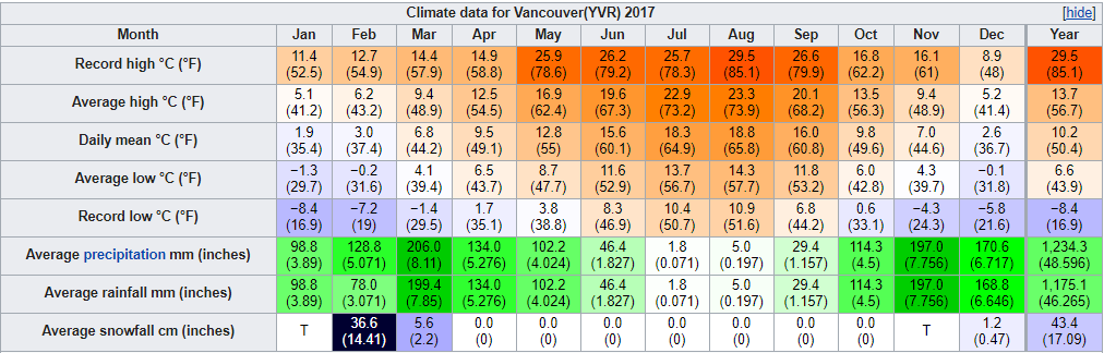 194307d1515805851 Rate Climate Vancouver 2017 Vancouver Yvr Climate 2017 