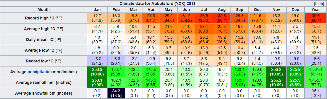 212829d1563491564 Rate Climate Vancouver 2018 Abbotsford Yxx Climate 2018 