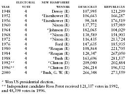 New Hampshire Presidential Vote by Major Political Parties, 1948–2000