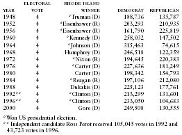 Rhode Island Presidential Vote, 1948–2000