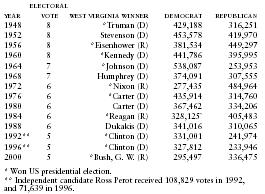 West Virginia Presidential Vote by Major Political Parties, 1948–2000